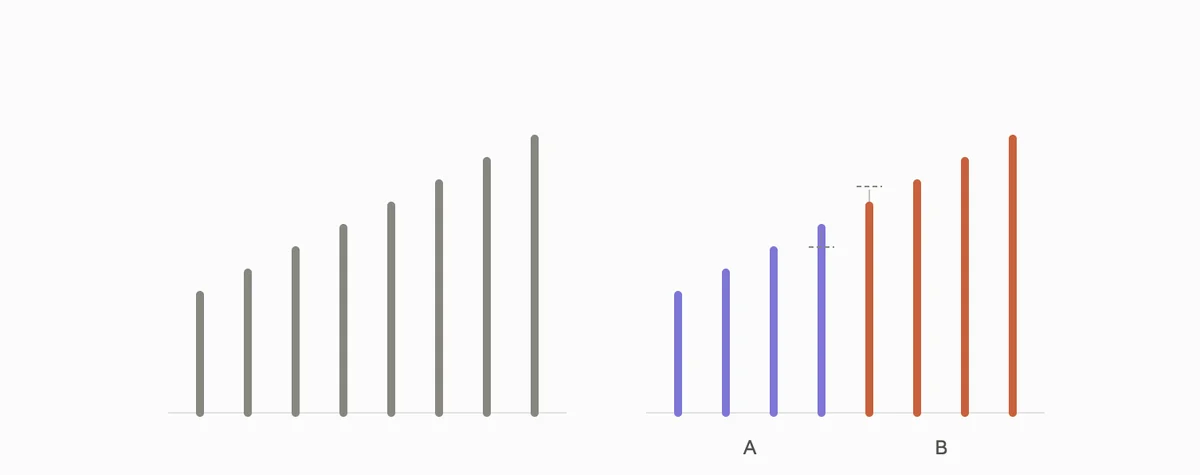 Diagram of the Tajfel lines experiment: on the left eight lines in a staircase with no labels, on the right the same lines with the four short ones marked A and the four long ones marked B, the gap between the fourth and the fifth looking enlarged